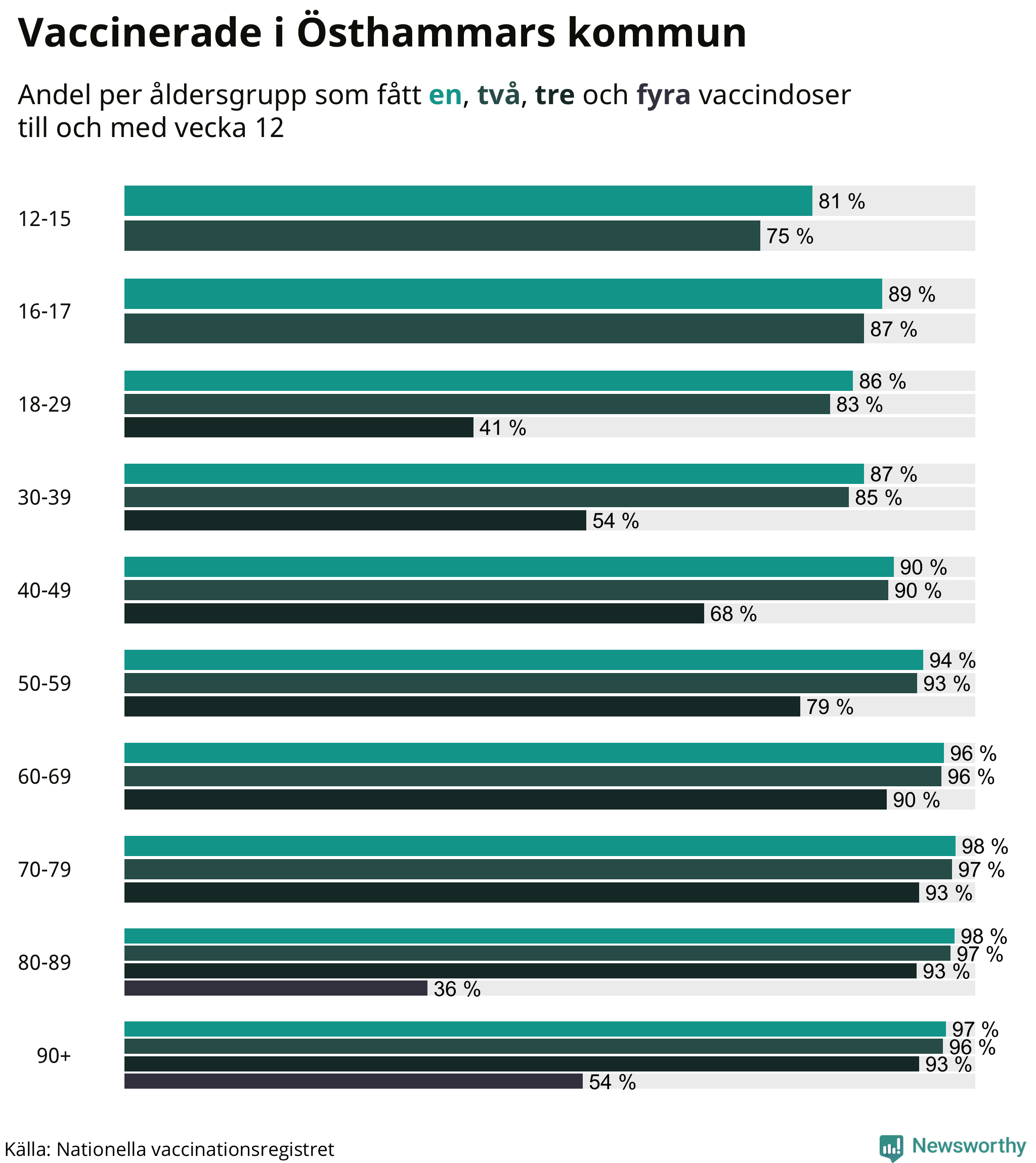 Graf över vaccinerade per åldersgrupp